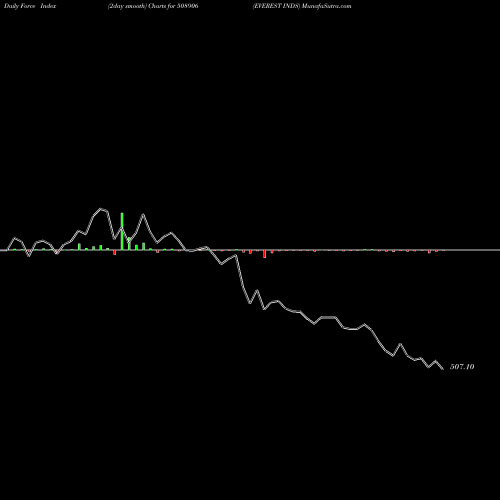 Force Index chart EVEREST INDS 508906 share BSE Stock Exchange 