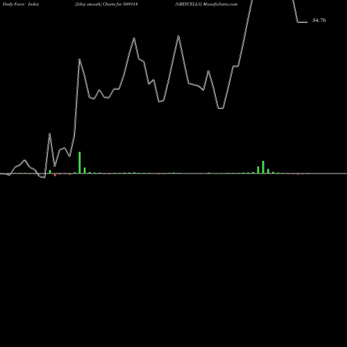 Force Index chart GREYCELLS 508918 share BSE Stock Exchange 