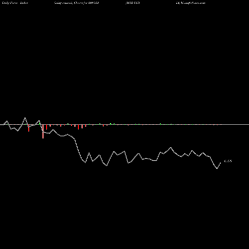 Force Index chart MSR INDIA 508922 share BSE Stock Exchange 
