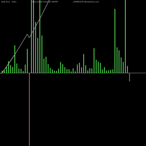 Force Index chart JOYREALTY 508929 share BSE Stock Exchange 