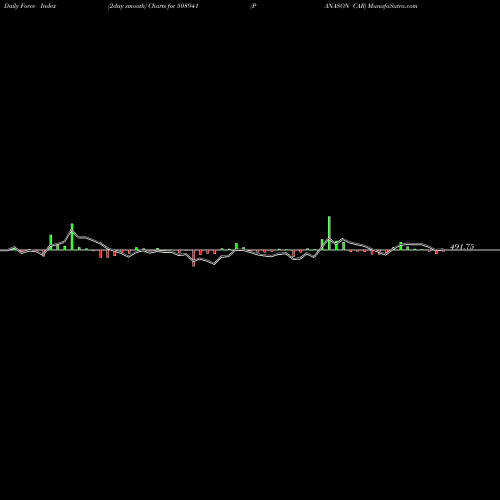 Force Index chart PANASON CAR 508941 share BSE Stock Exchange 