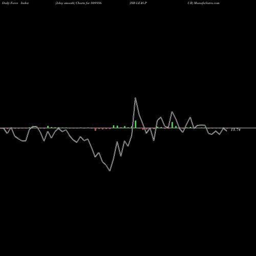 Force Index chart HB LEAS.PUB 508956 share BSE Stock Exchange 