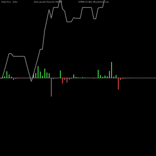 Force Index chart STERL.GUARA. 508963 share BSE Stock Exchange 