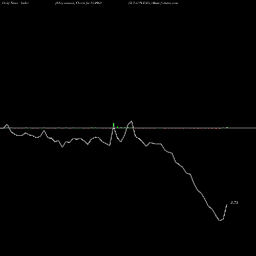 Force Index chart SULABH ENG. 508969 share BSE Stock Exchange 