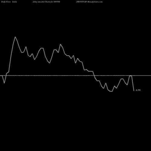 Force Index chart FRONTCAP 508980 share BSE Stock Exchange 
