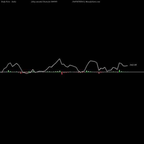 Force Index chart NAVNETEDUL 508989 share BSE Stock Exchange 