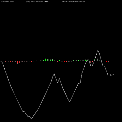 Force Index chart SATPROP LTD 508996 share BSE Stock Exchange 
