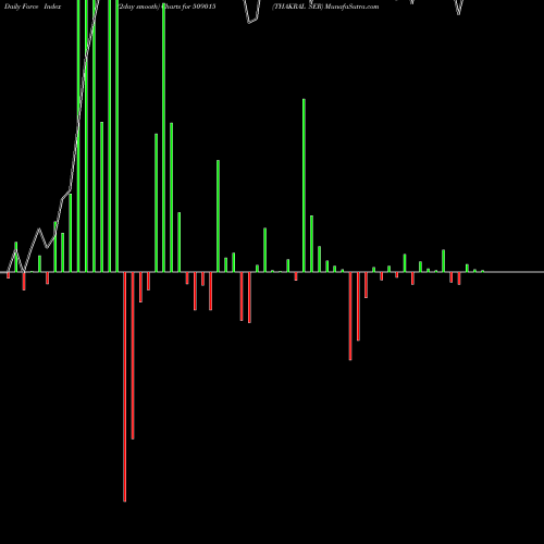 Force Index chart THAKRAL SER 509015 share BSE Stock Exchange 