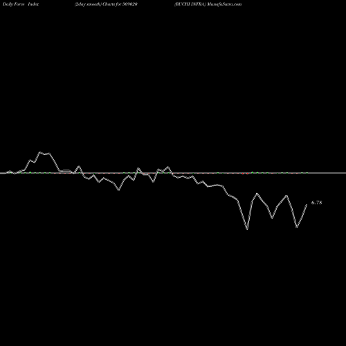 Force Index chart RUCHI INFRA. 509020 share BSE Stock Exchange 