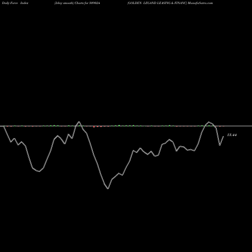 Force Index chart GOLDEN LEGAND LEASING & FINANC 509024 share BSE Stock Exchange 