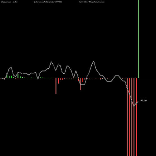Force Index chart VJTFEDU 509026 share BSE Stock Exchange 