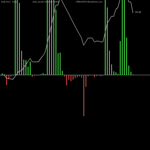 Force Index chart TRILIANCE 509046 share BSE Stock Exchange 