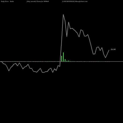 Force Index chart LANCOR HOLDS 509048 share BSE Stock Exchange 
