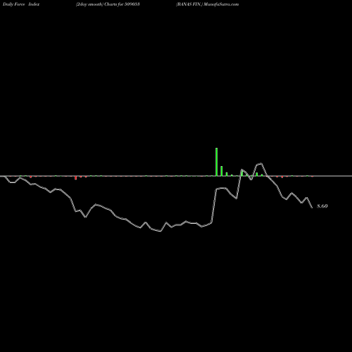 Force Index chart BANAS FIN. 509053 share BSE Stock Exchange 