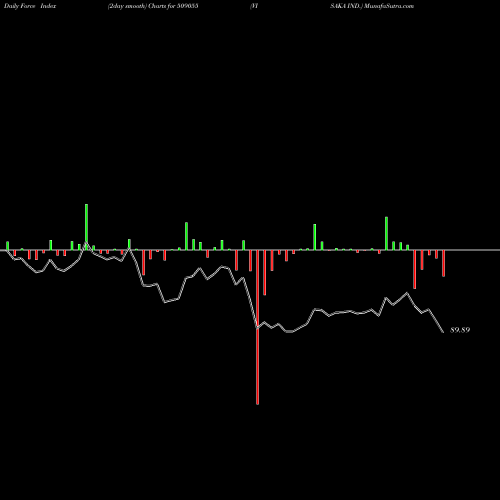 Force Index chart VISAKA IND. 509055 share BSE Stock Exchange 