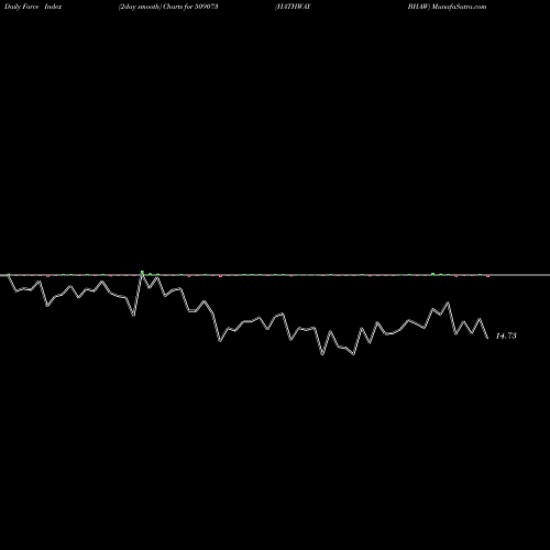 Force Index chart HATHWAY BHAW 509073 share BSE Stock Exchange 