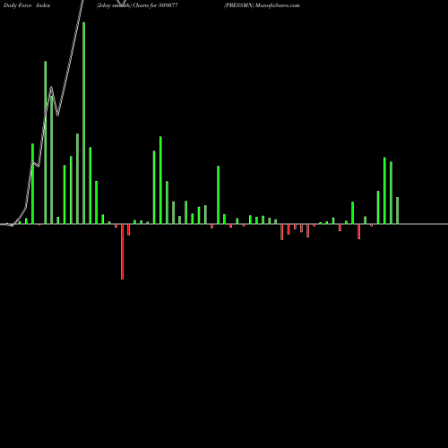 Force Index chart PRESSMN 509077 share BSE Stock Exchange 