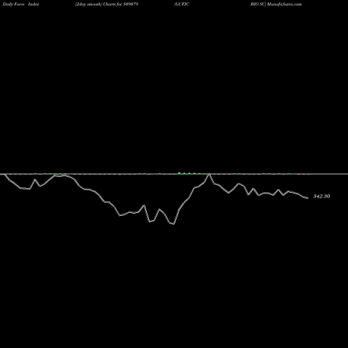 Force Index chart GUFIC BIO SC 509079 share BSE Stock Exchange 