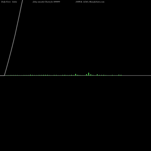Force Index chart OSWAL LEAS. 509099 share BSE Stock Exchange 