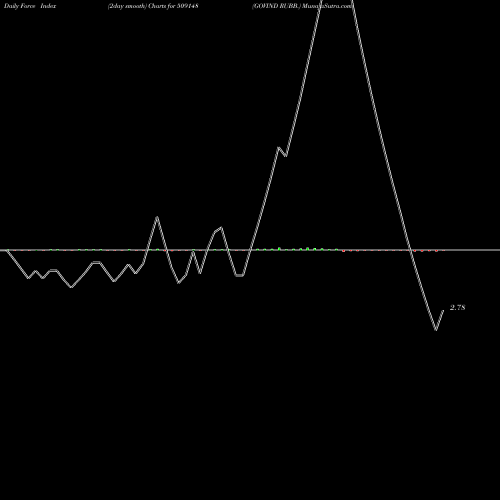Force Index chart GOVIND RUBB. 509148 share BSE Stock Exchange 