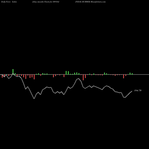 Force Index chart INDAG RUBBER 509162 share BSE Stock Exchange 