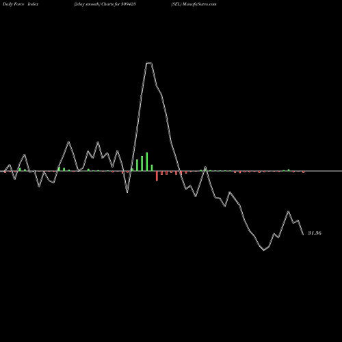 Force Index chart SEL 509423 share BSE Stock Exchange 