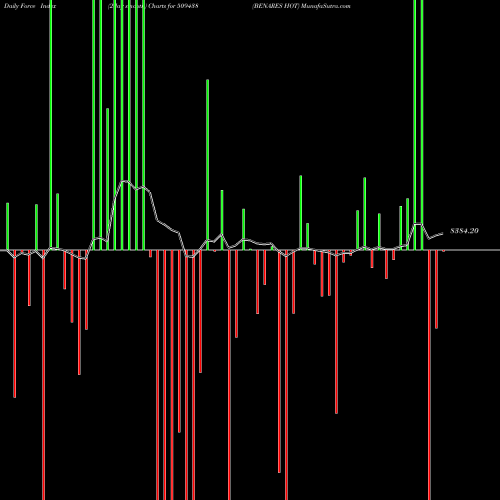 Force Index chart BENARES HOT 509438 share BSE Stock Exchange 