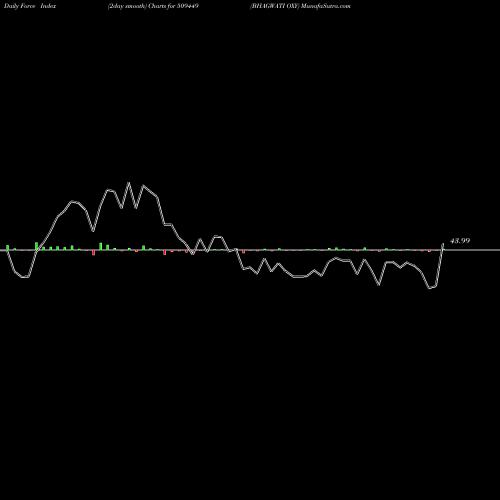 Force Index chart BHAGWATI OXY 509449 share BSE Stock Exchange 