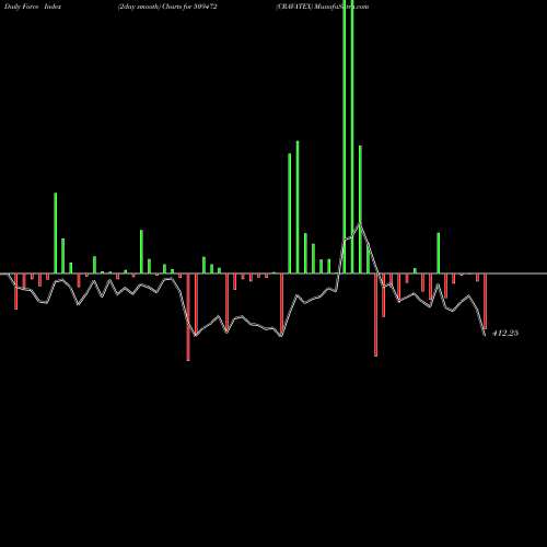 Force Index chart CRAVATEX 509472 share BSE Stock Exchange 