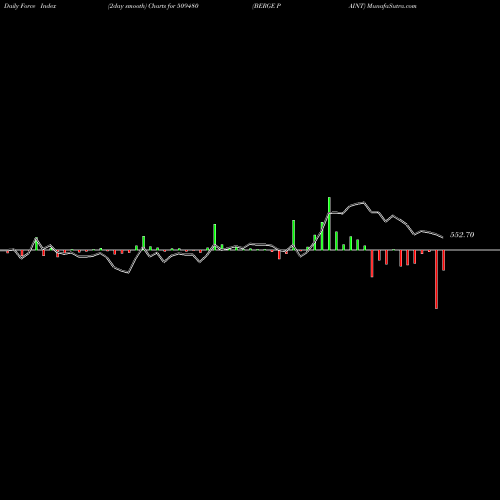 Force Index chart BERGE PAINT 509480 share BSE Stock Exchange 