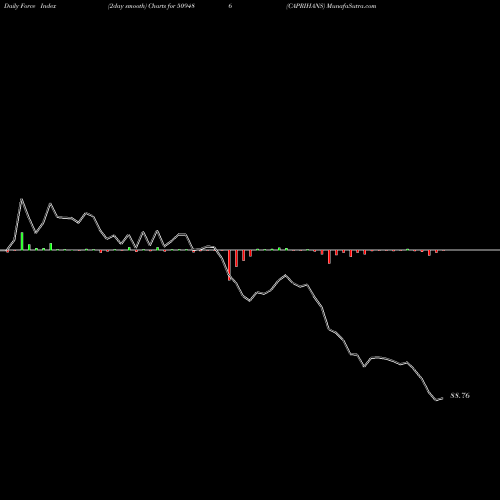 Force Index chart CAPRIHANS 509486 share BSE Stock Exchange 