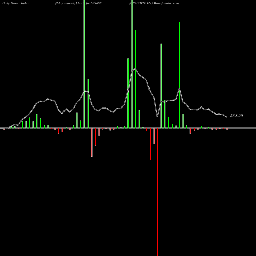 Force Index chart GRAPHITE IN. 509488 share BSE Stock Exchange 