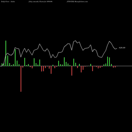 Force Index chart ITDCEM 509496 share BSE Stock Exchange 
