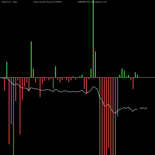 Force Index chart EMPIRE IND. 509525 share BSE Stock Exchange 