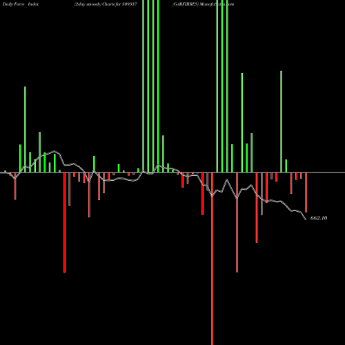 Force Index chart GARFIBRES 509557 share BSE Stock Exchange 