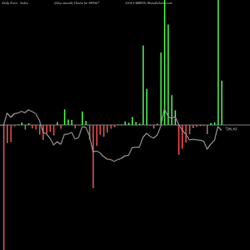 Force Index chart GOA CARBON 509567 share BSE Stock Exchange 