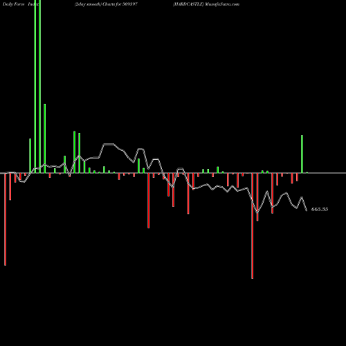 Force Index chart HARDCASTLE 509597 share BSE Stock Exchange 