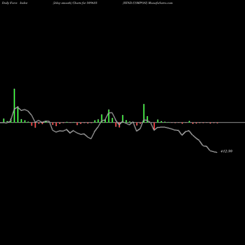 Force Index chart HIND.COMPOSI 509635 share BSE Stock Exchange 