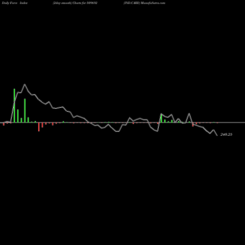 Force Index chart IND.CARD 509692 share BSE Stock Exchange 