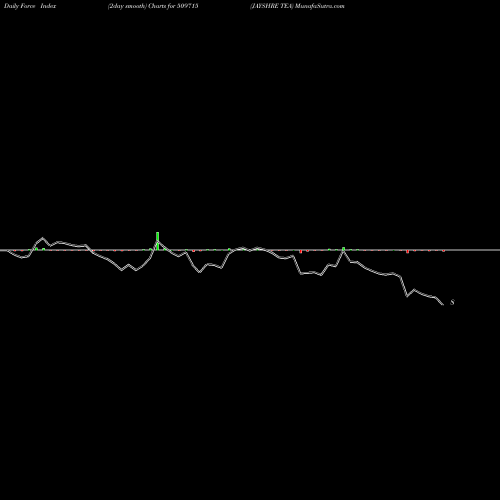 Force Index chart JAYSHRE TEA 509715 share BSE Stock Exchange 