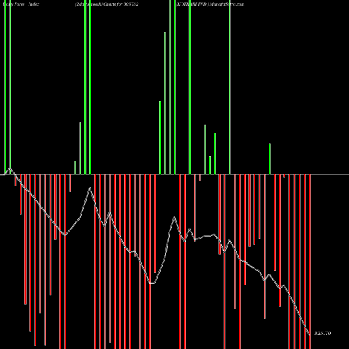 Force Index chart KOTHARI IND. 509732 share BSE Stock Exchange 