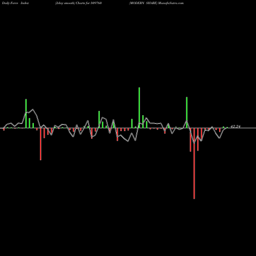 Force Index chart MODERN SHARE 509760 share BSE Stock Exchange 