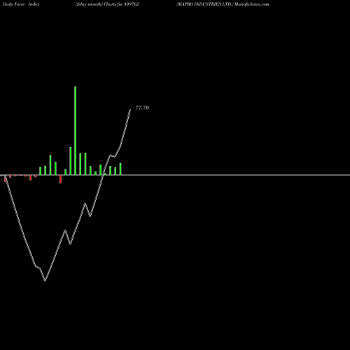 Force Index chart MAPRO INDUSTRIES LTD. 509762 share BSE Stock Exchange 