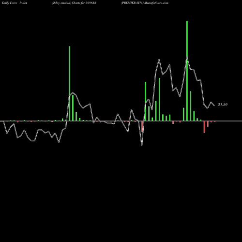 Force Index chart PREMIER SYN. 509835 share BSE Stock Exchange 