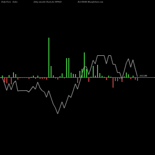 Force Index chart R.J.SHAH 509845 share BSE Stock Exchange 