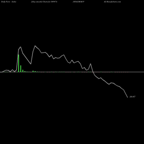 Force Index chart SHALIMAR PAI 509874 share BSE Stock Exchange 