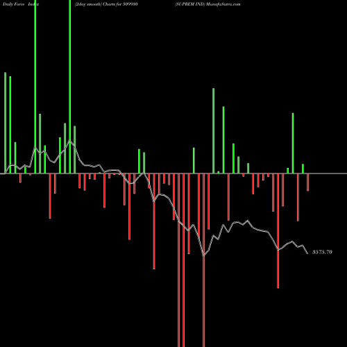 Force Index chart SUPREM IND 509930 share BSE Stock Exchange 