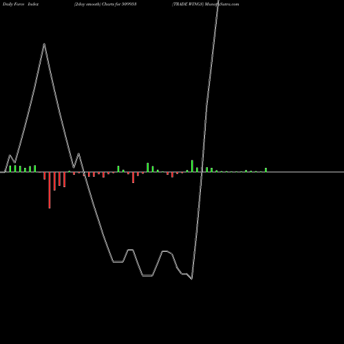 Force Index chart TRADE WINGS 509953 share BSE Stock Exchange 