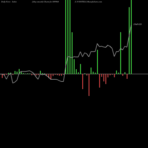 Force Index chart U.P.HOTELS 509960 share BSE Stock Exchange 