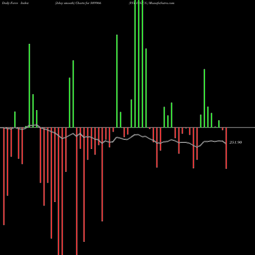 Force Index chart VST INDUS. 509966 share BSE Stock Exchange 